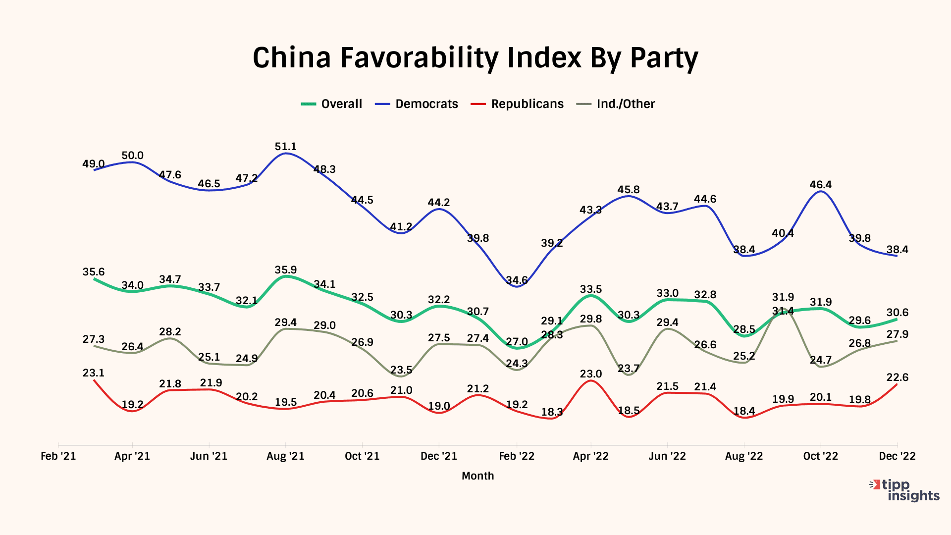 China Favorability Declines In 2022