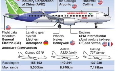 China’s Rival To Boeing And Airbus Delivers First Homegrown Plane