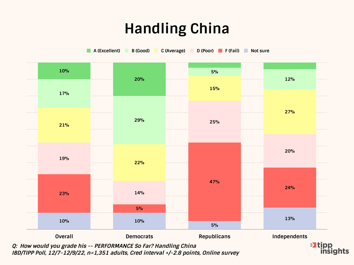 China Favorability Declines In 2022