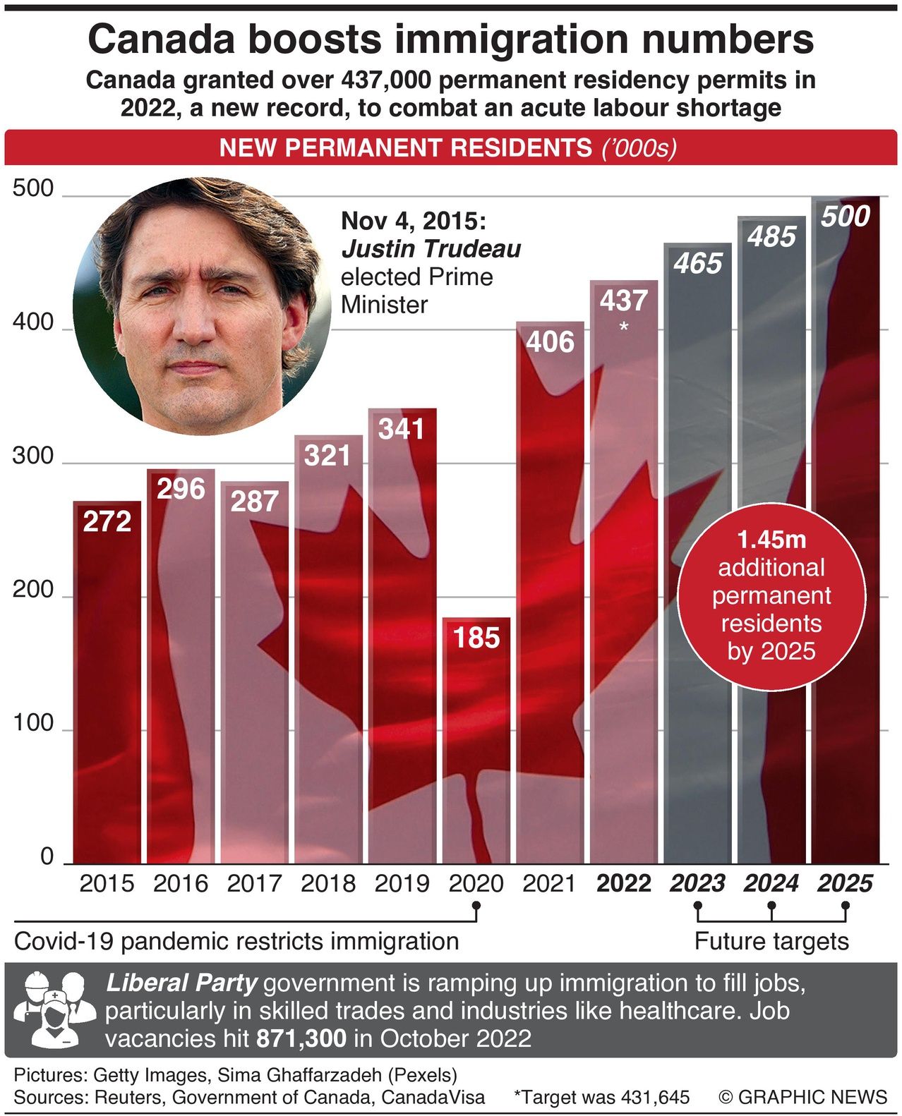 Canada Created 437,000 Permanent Residents In 2022