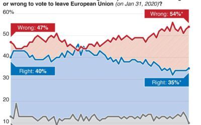 TIPP: Mayor of London declares ‘Brexit isn’t working’