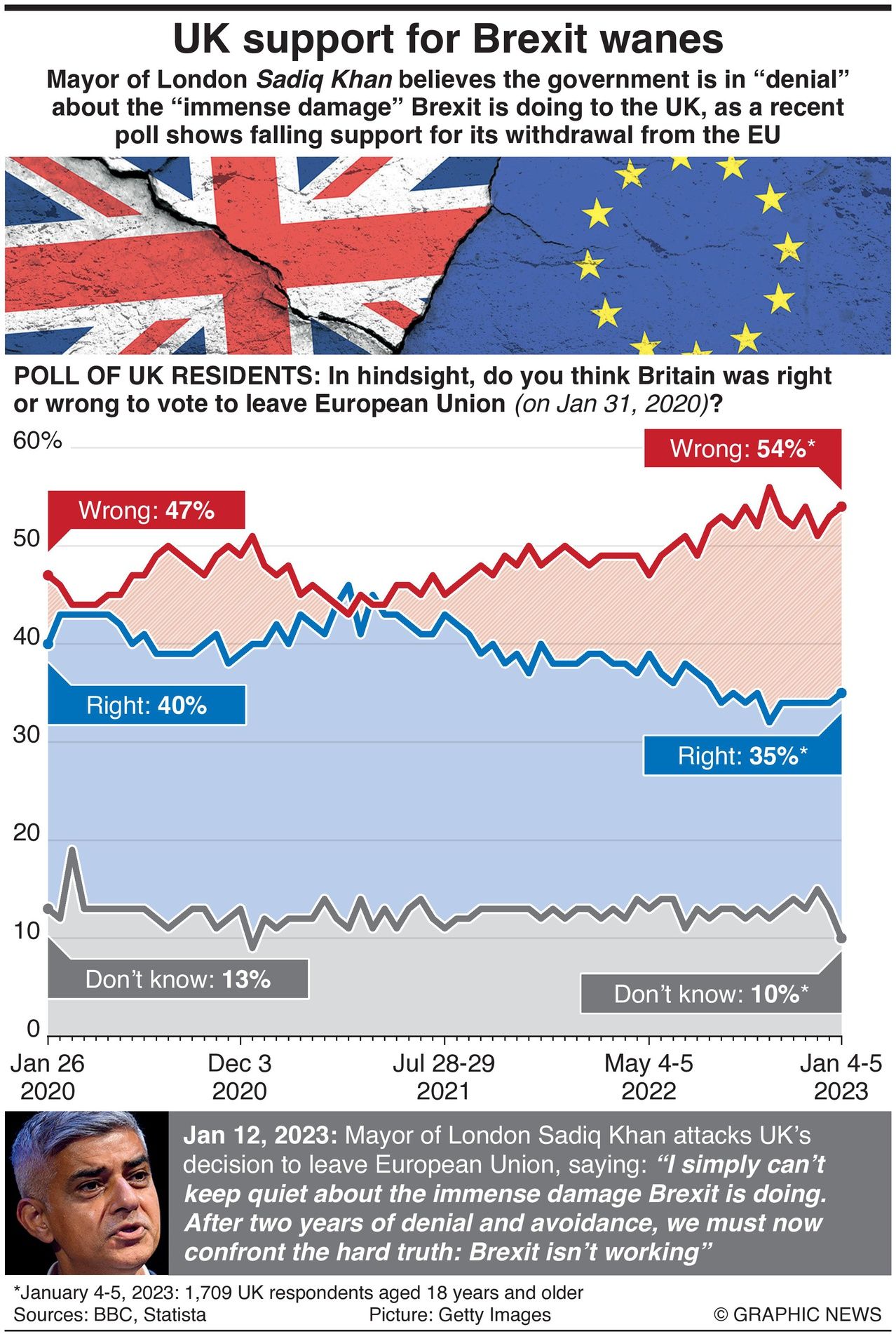 Mayor Of London Declares “Brexit Isn’t Working”