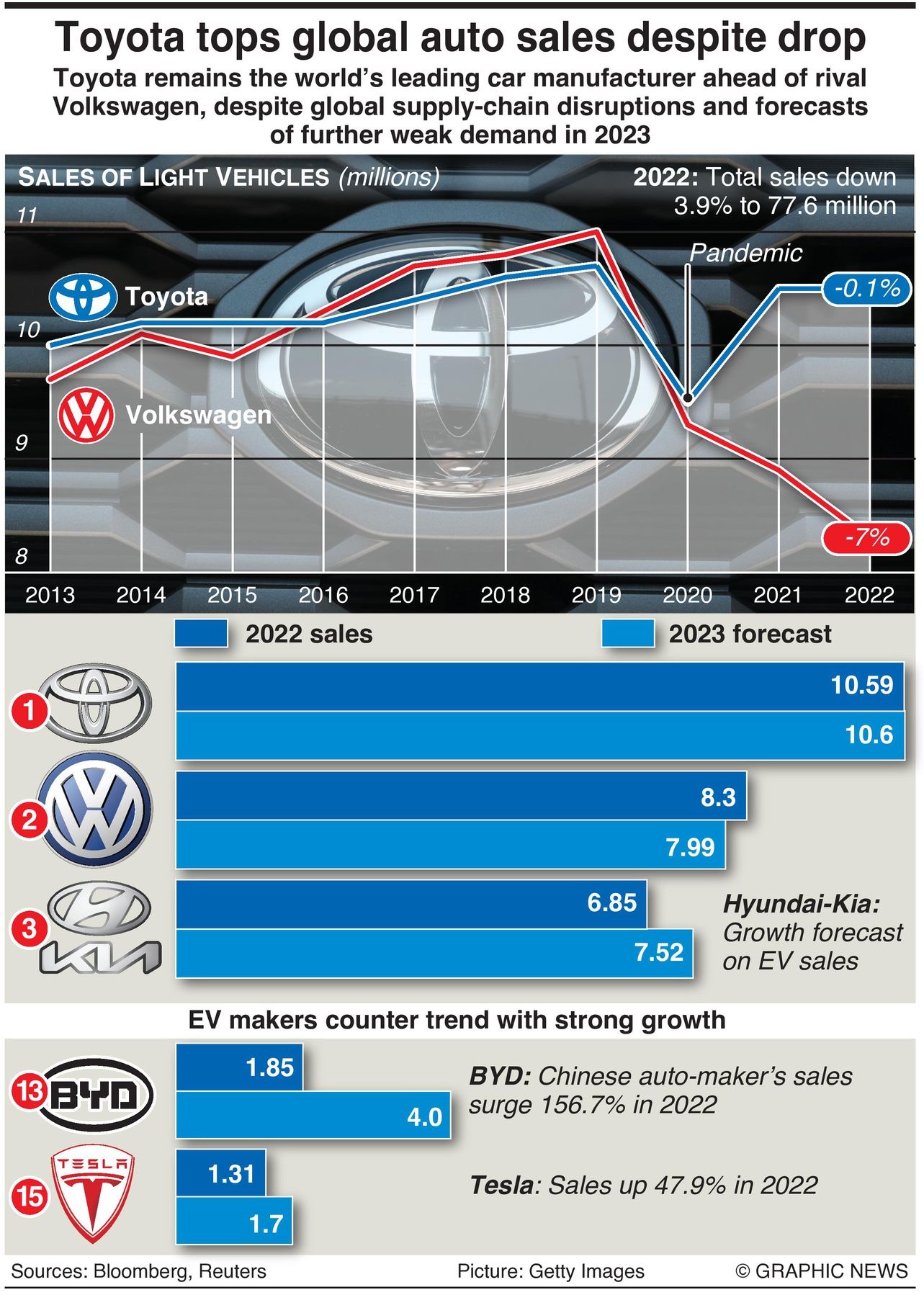 Toyota Tops Global Auto Sales