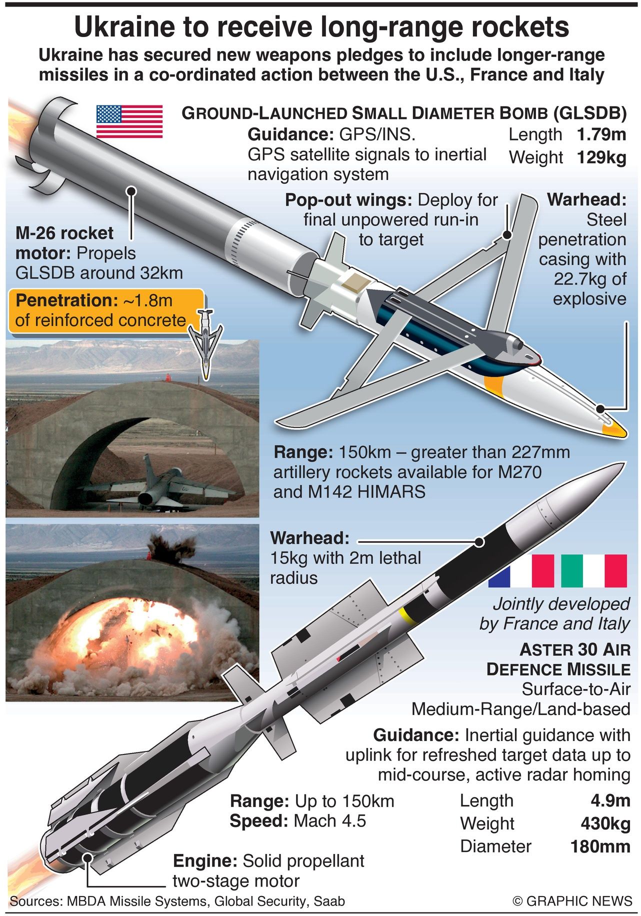 Allies To Supply Longer Range Rockets To Ukraine
