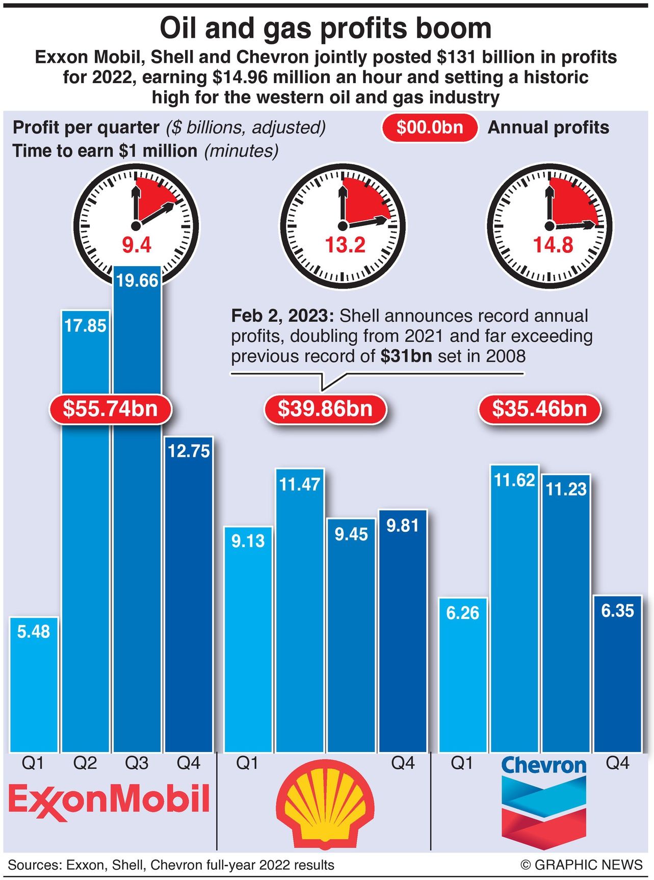 Oil And Gas Profits Boom