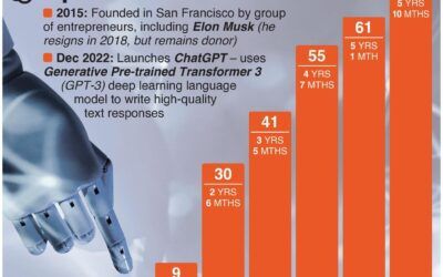 ChatGPT hits 100m users after only two months