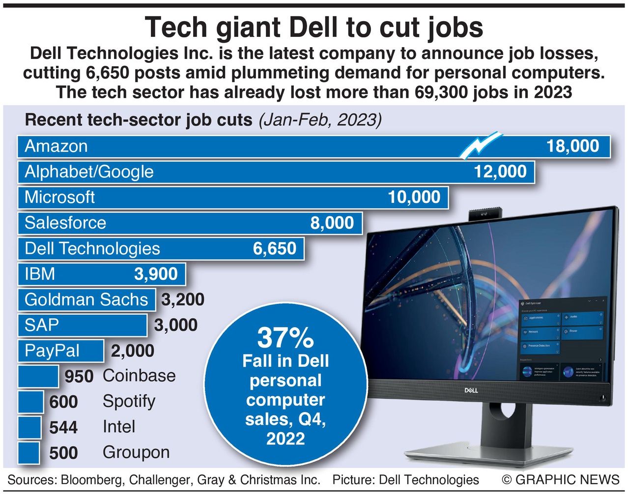 U.S. Tech Giant Dell To Cut 5% Of Its Global Workforce