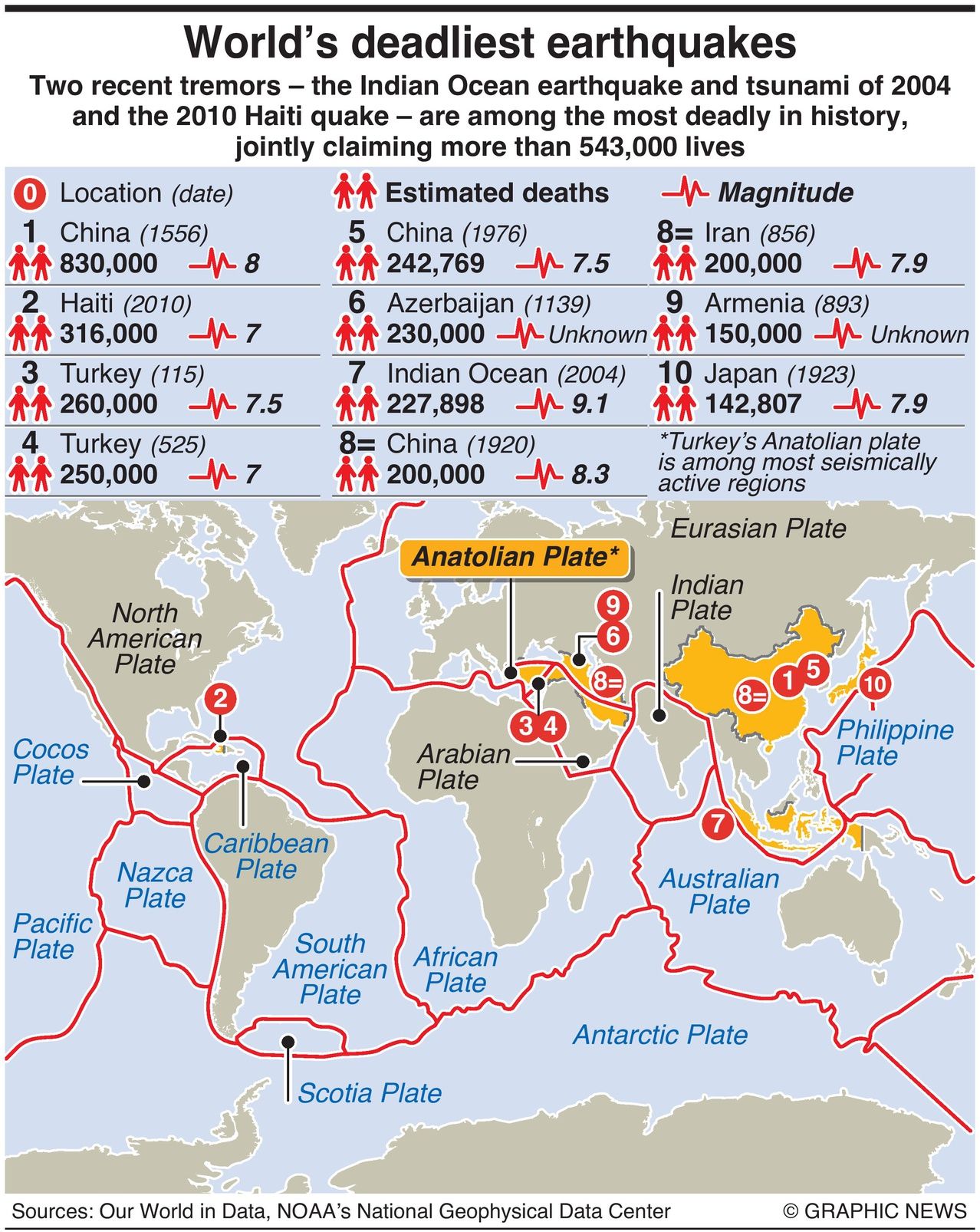 World’s Deadliest Earthquakes
