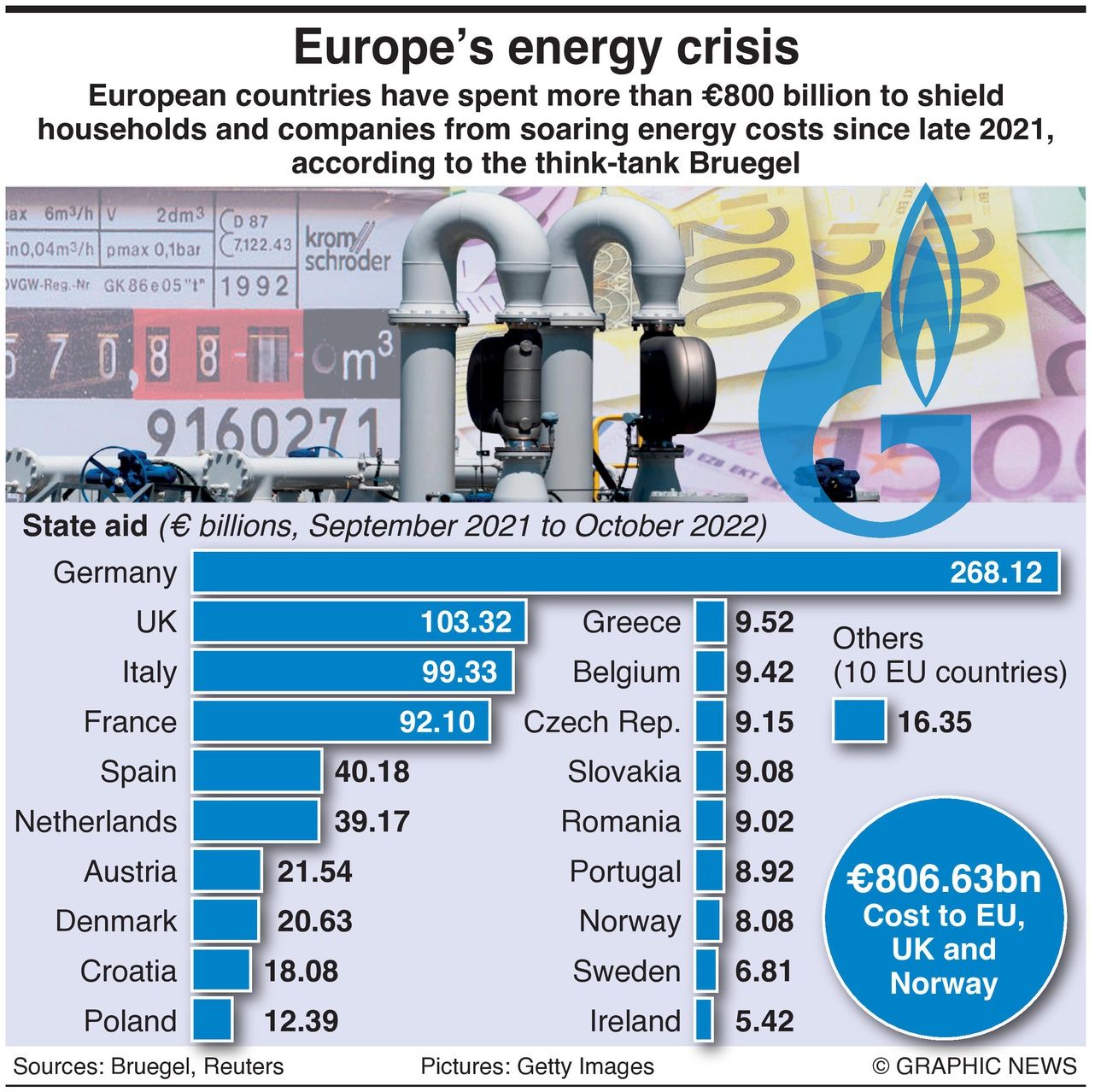 Cost Of Europe’s Energy Crisis