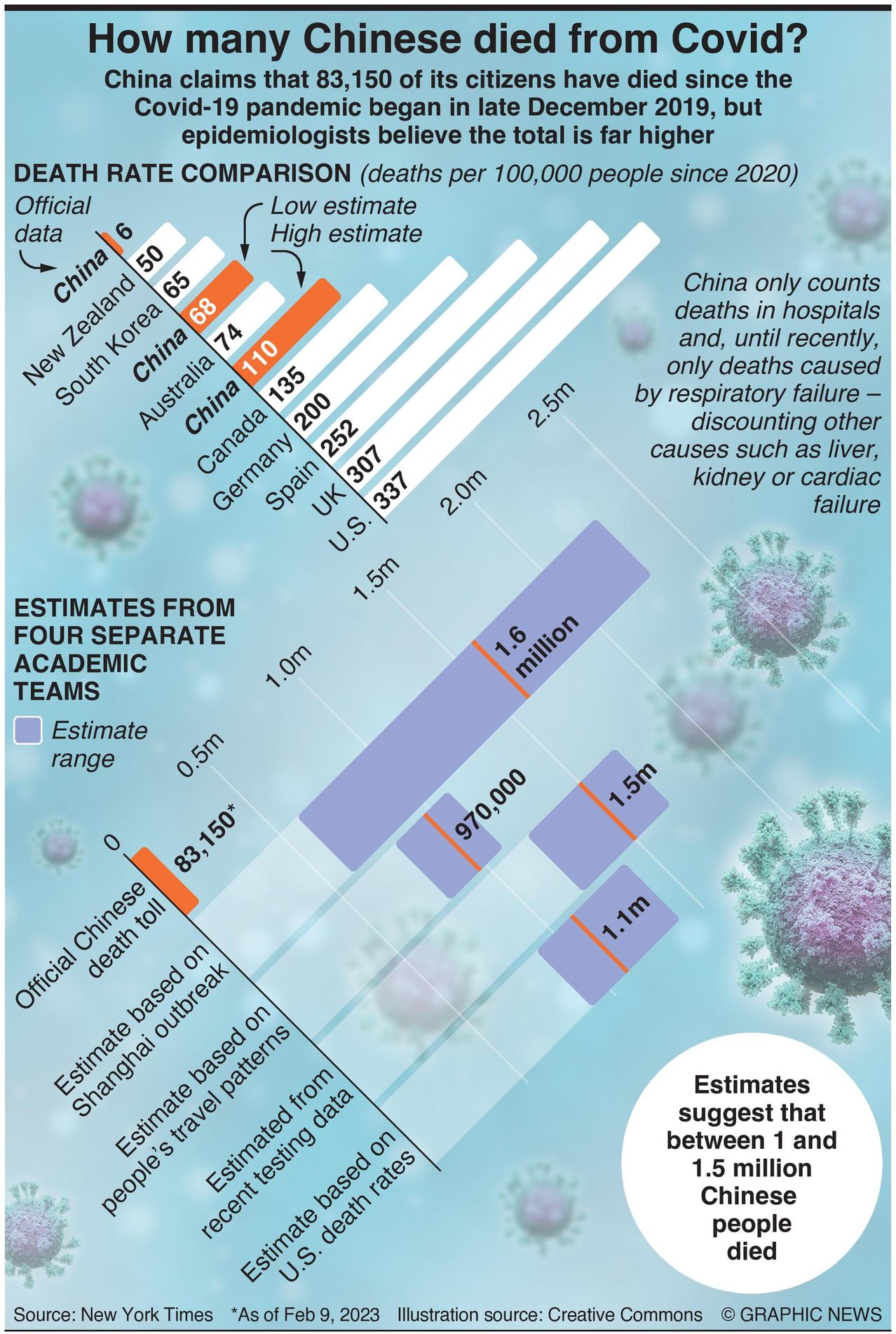 China Covid Deaths Could Be Far Higher Than Official Data