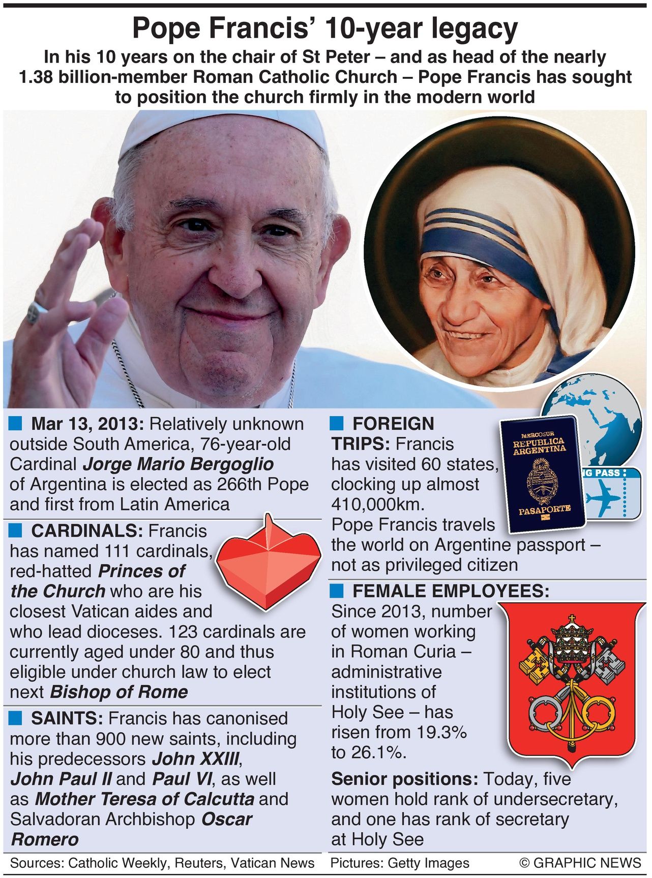 Pope Francis’ 10-Year Legacy: Infographics