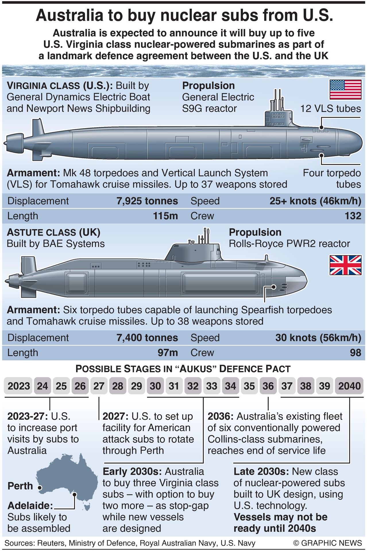 Australia To Buy Nuclear Submarines From U.S.: Infographics