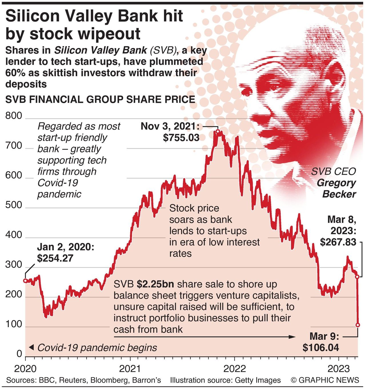 SVB Bank Becomes Biggest U.S. Failure Since 2008 Financial Crisis: Infographics