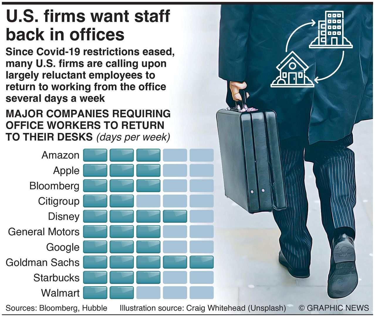 Corporate America Wants Workers To Return To The Office: Infographics