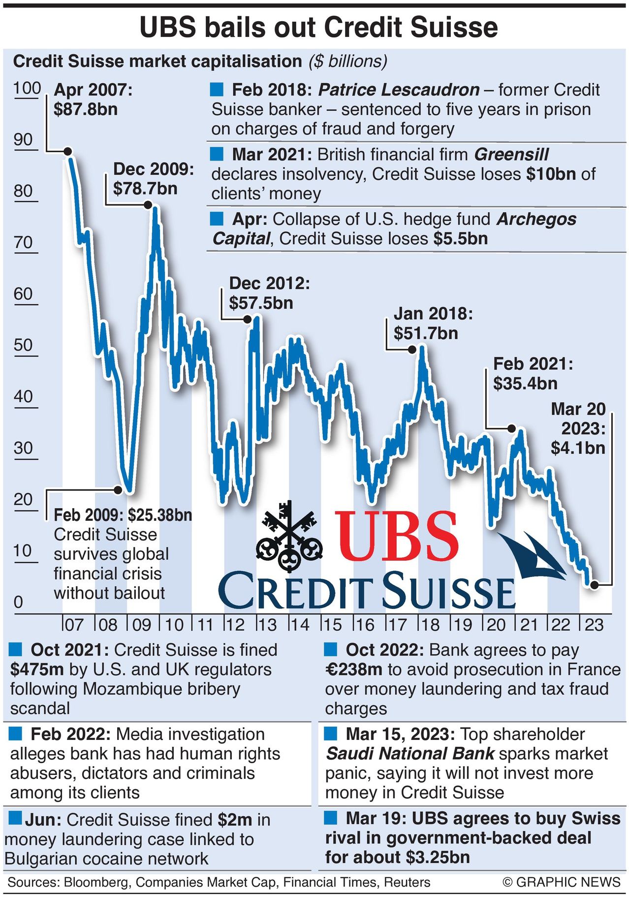 Woes That Brought Down Credit Suisse: Infographics