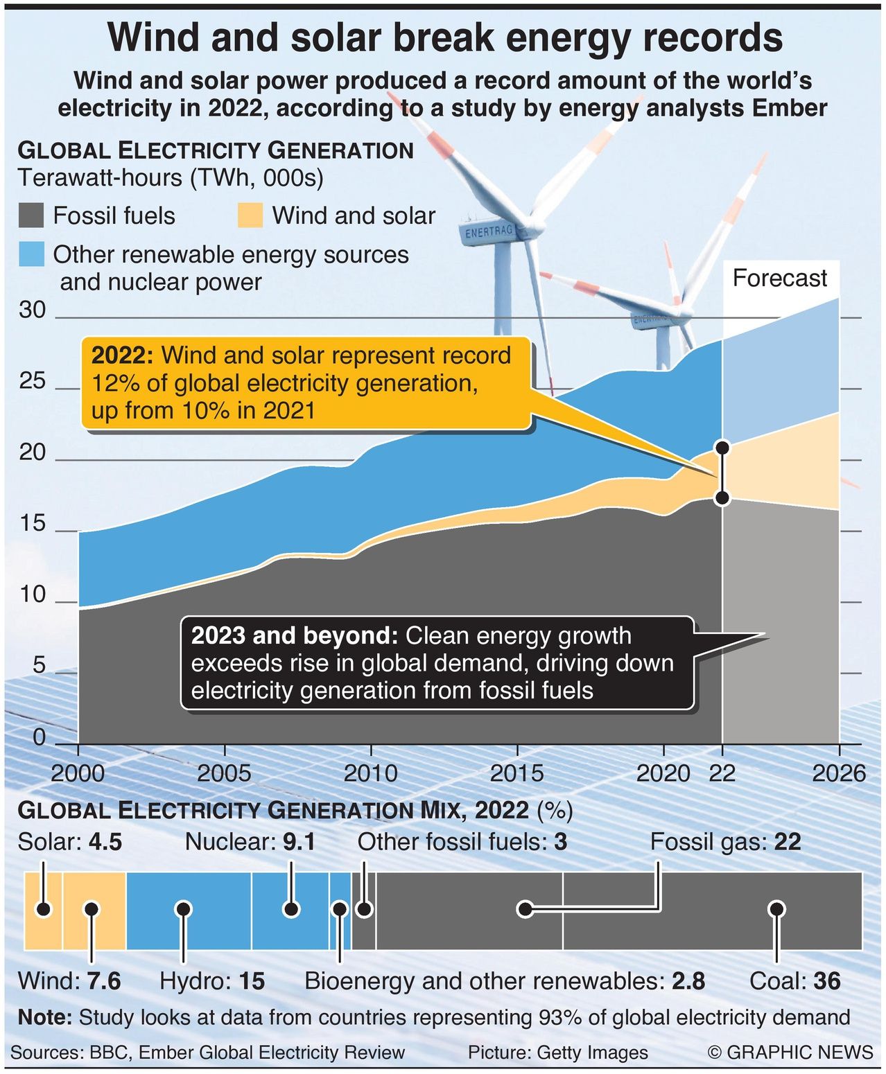 Fossil Fuel Emissions From Electricity Set To Fall: Infographics