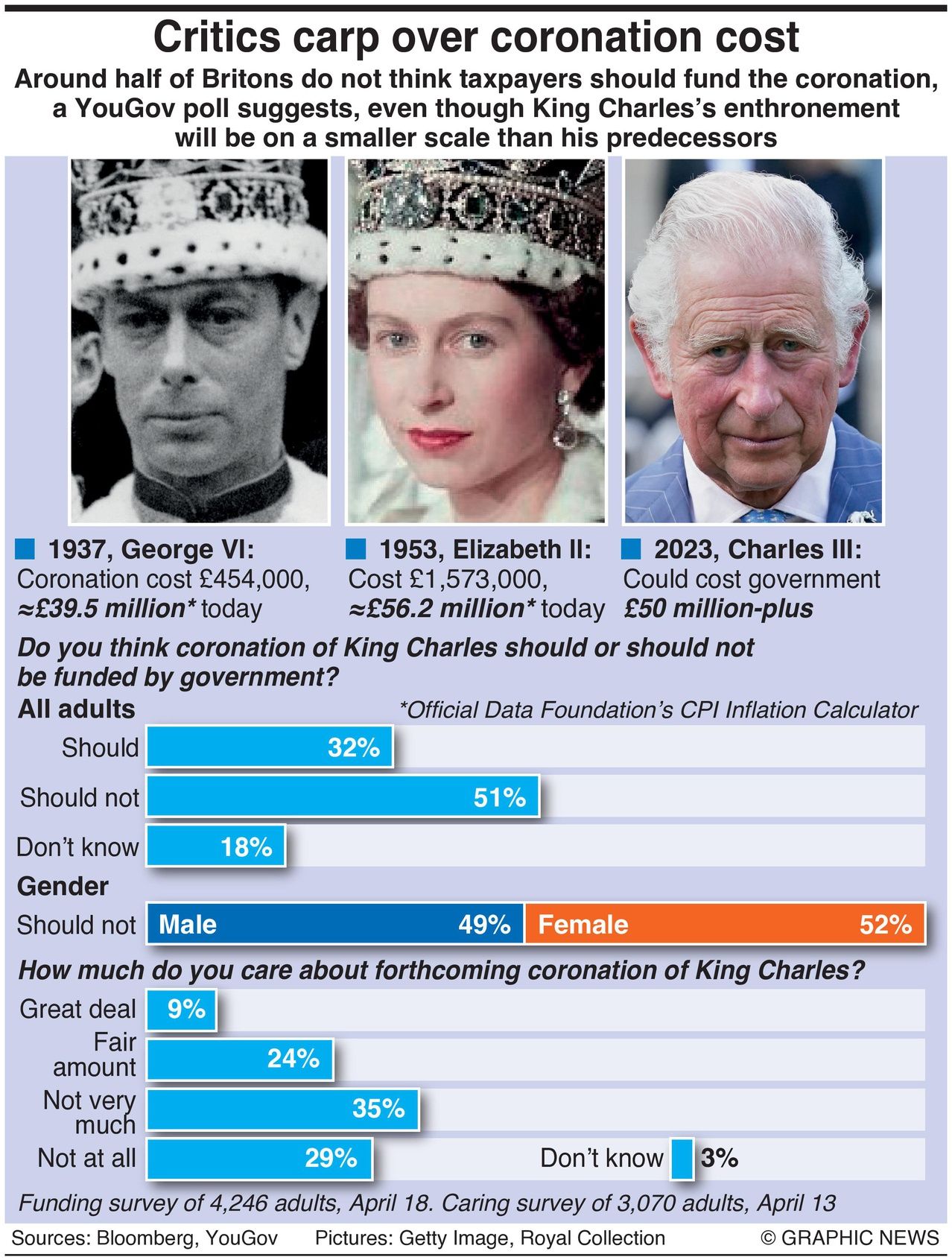Unpopular Cost Of Coronation: Infographics