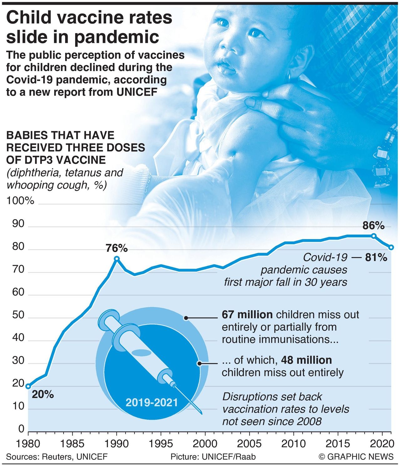 Child Routine Immunization Hesitancy On The Rise: Infographics