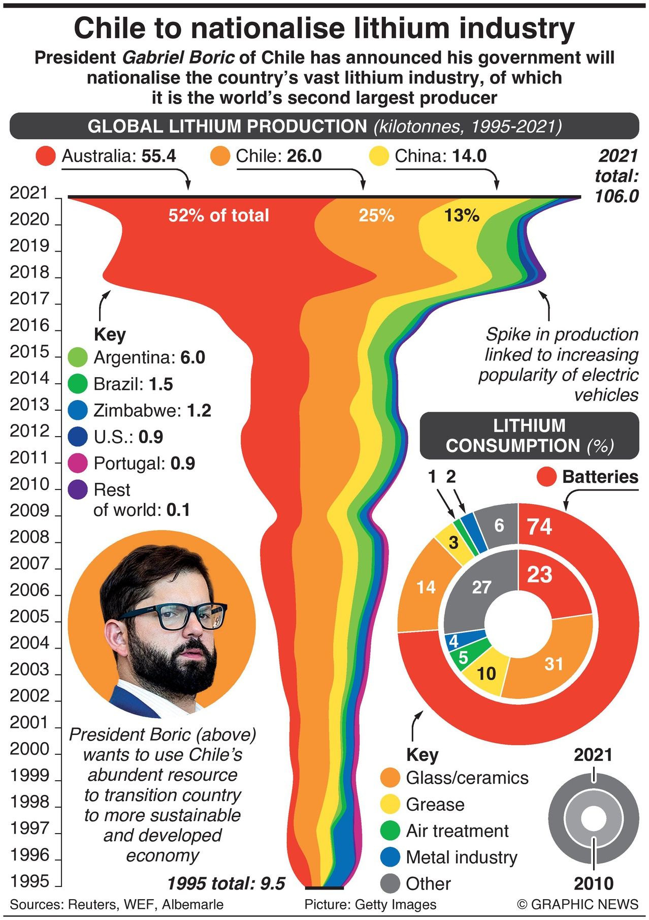 Chile Plans To Nationalize Its Lithium Industry: Infographics