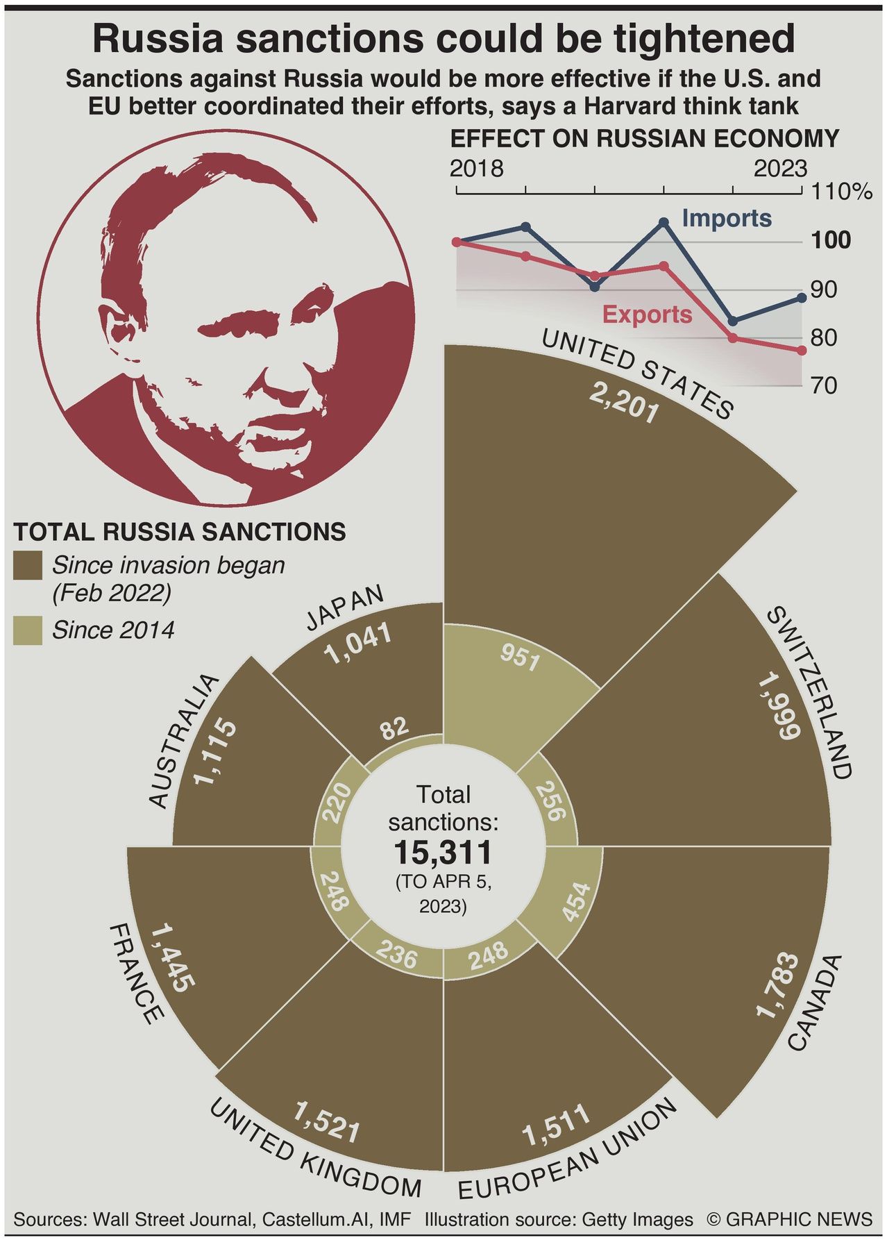 Better Coordination Could Strengthen Sanctions Against Russia: Infographics