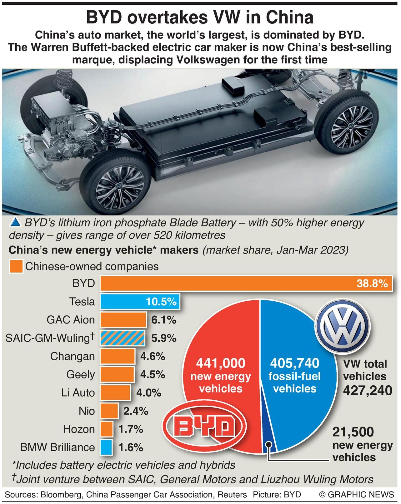 Buffett-Backed BYD Overtakes Volkswagen In China's EV Market - Infographics