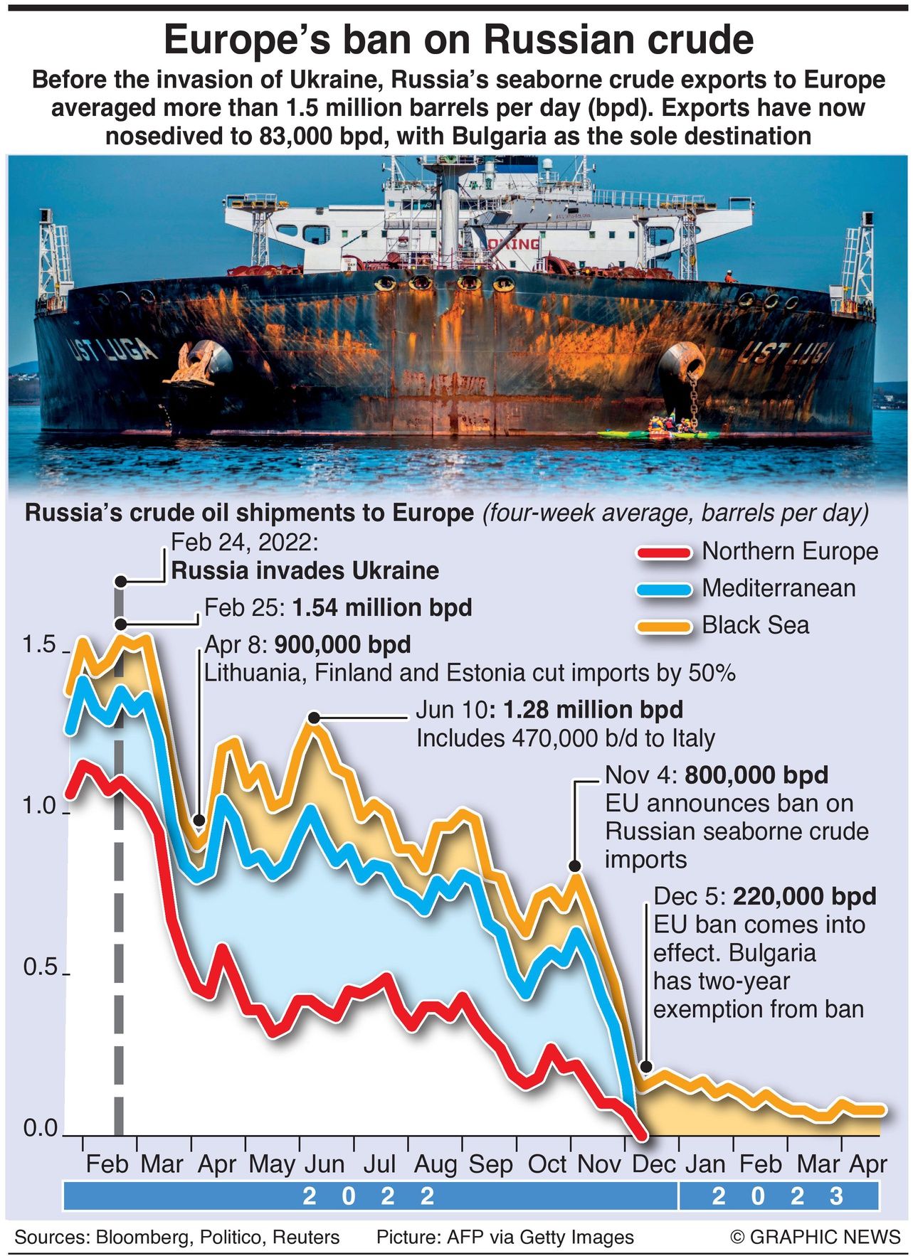 Sanctions And Price Cap Crush Russia's Seaborne Crude Exports To Europe - Infographics