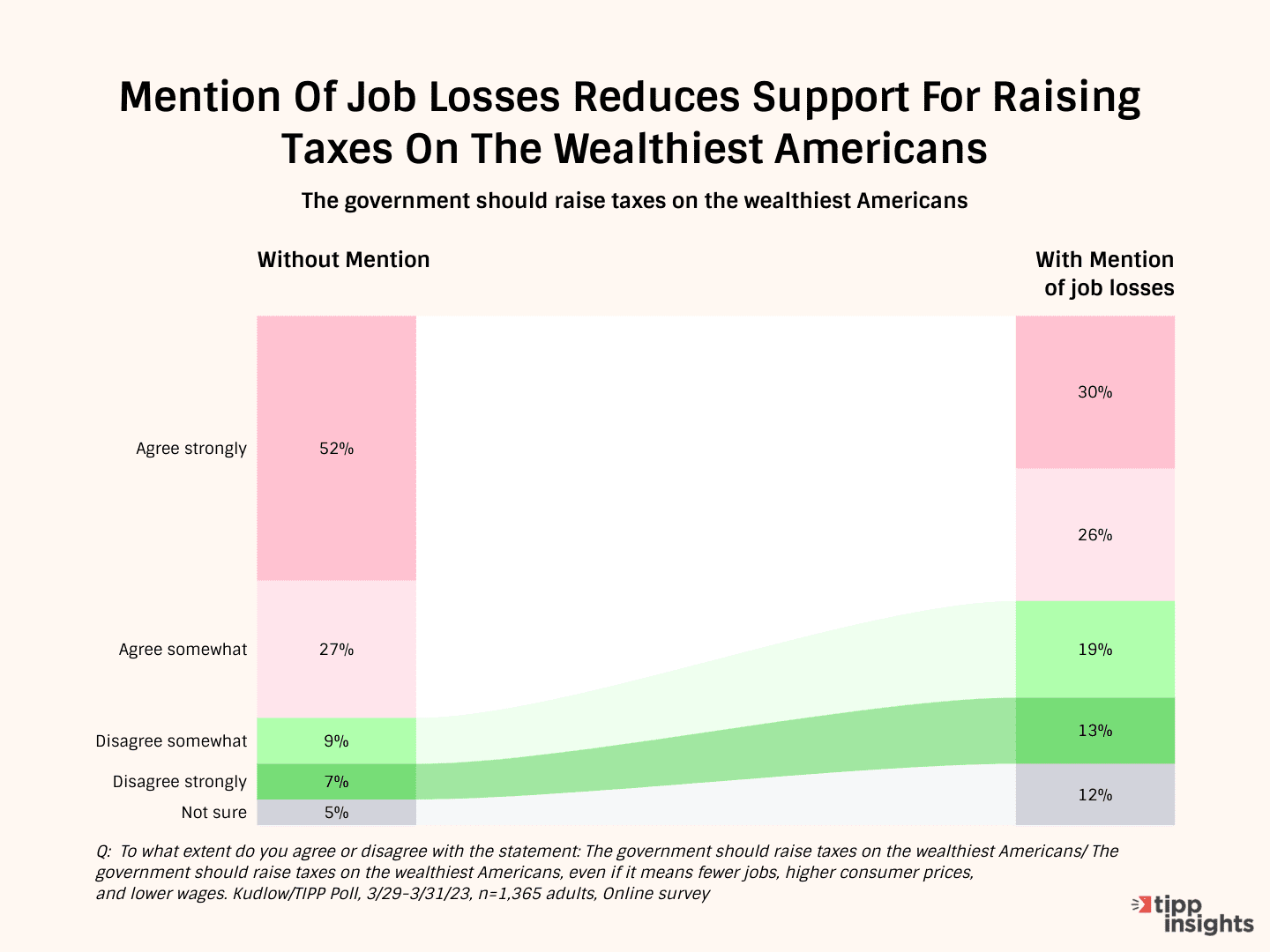 Taxing the Rich - Popular Idea Until Job Losses Enter the Picture: Kudlow/TIPP Poll