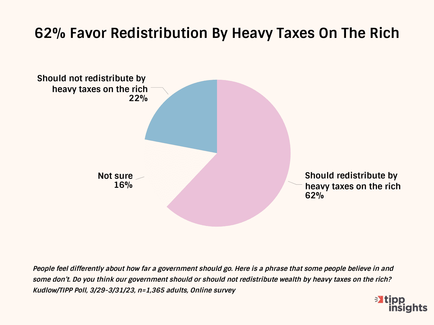 Taxing the Rich - Popular Idea Until Job Losses Enter the Picture: Kudlow/TIPP Poll