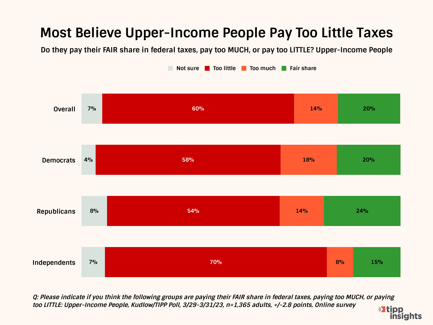 Taxing the Rich - Popular Idea Until Job Losses Enter the Picture: Kudlow/TIPP Poll