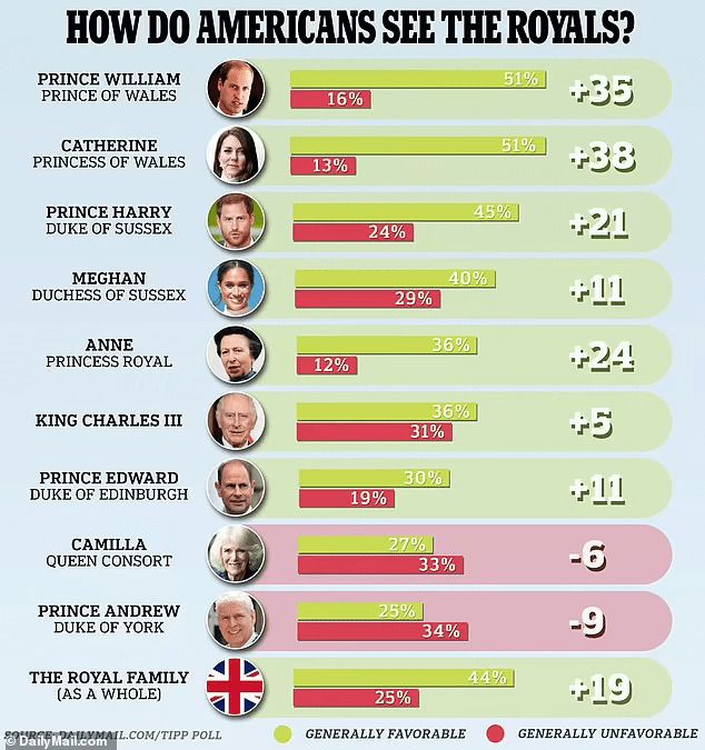 Poll Shows Britain's New King Had Slow Start With The US Public