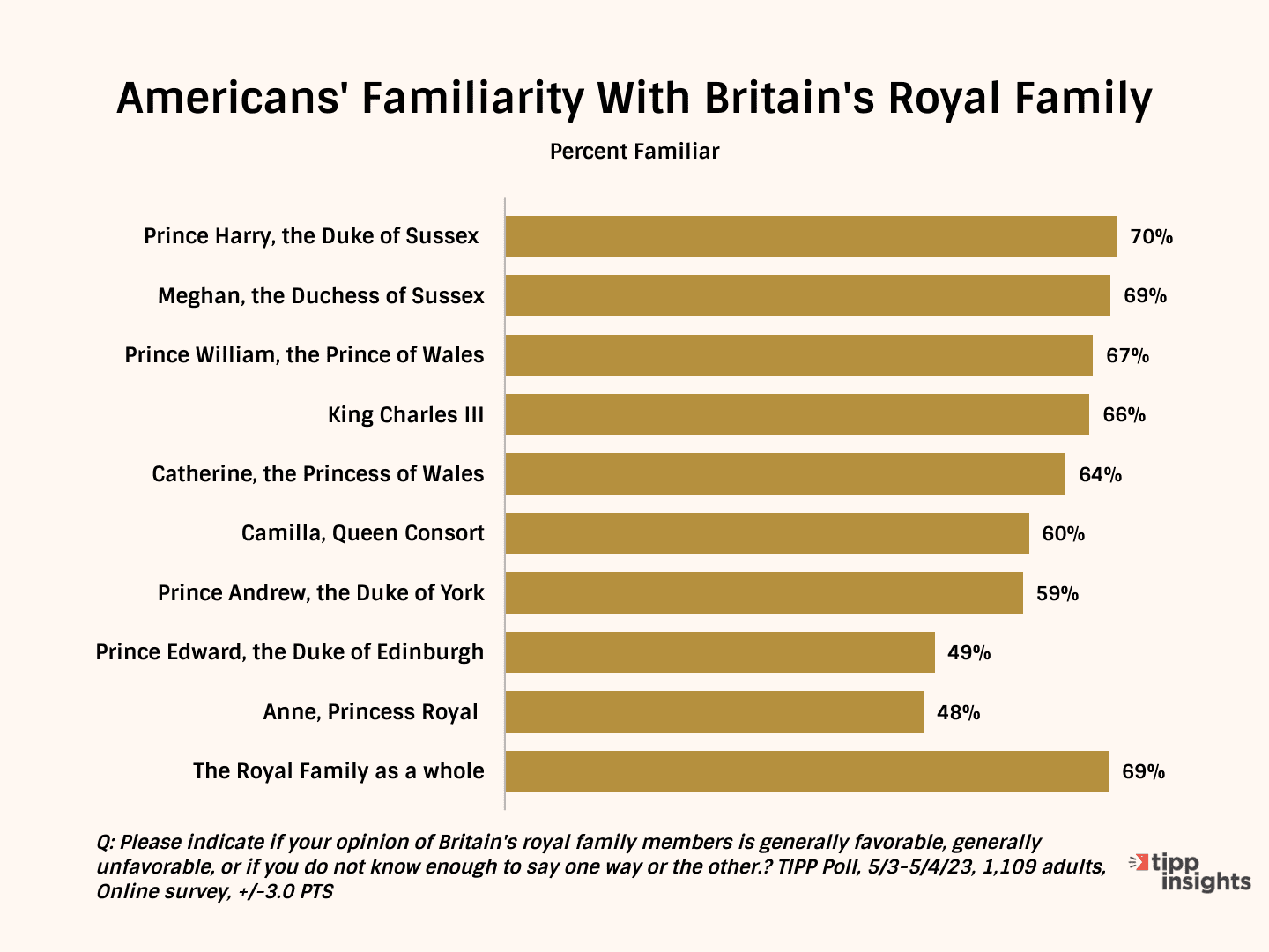 Poll Shows Britain's New King Had Slow Start With The US Public