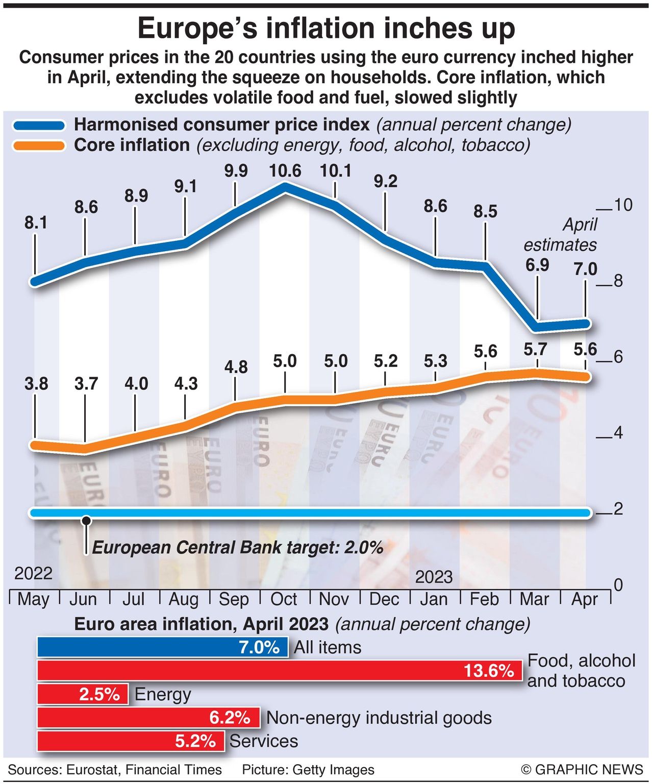 Europe’s Inflation Inches Up - Infographics