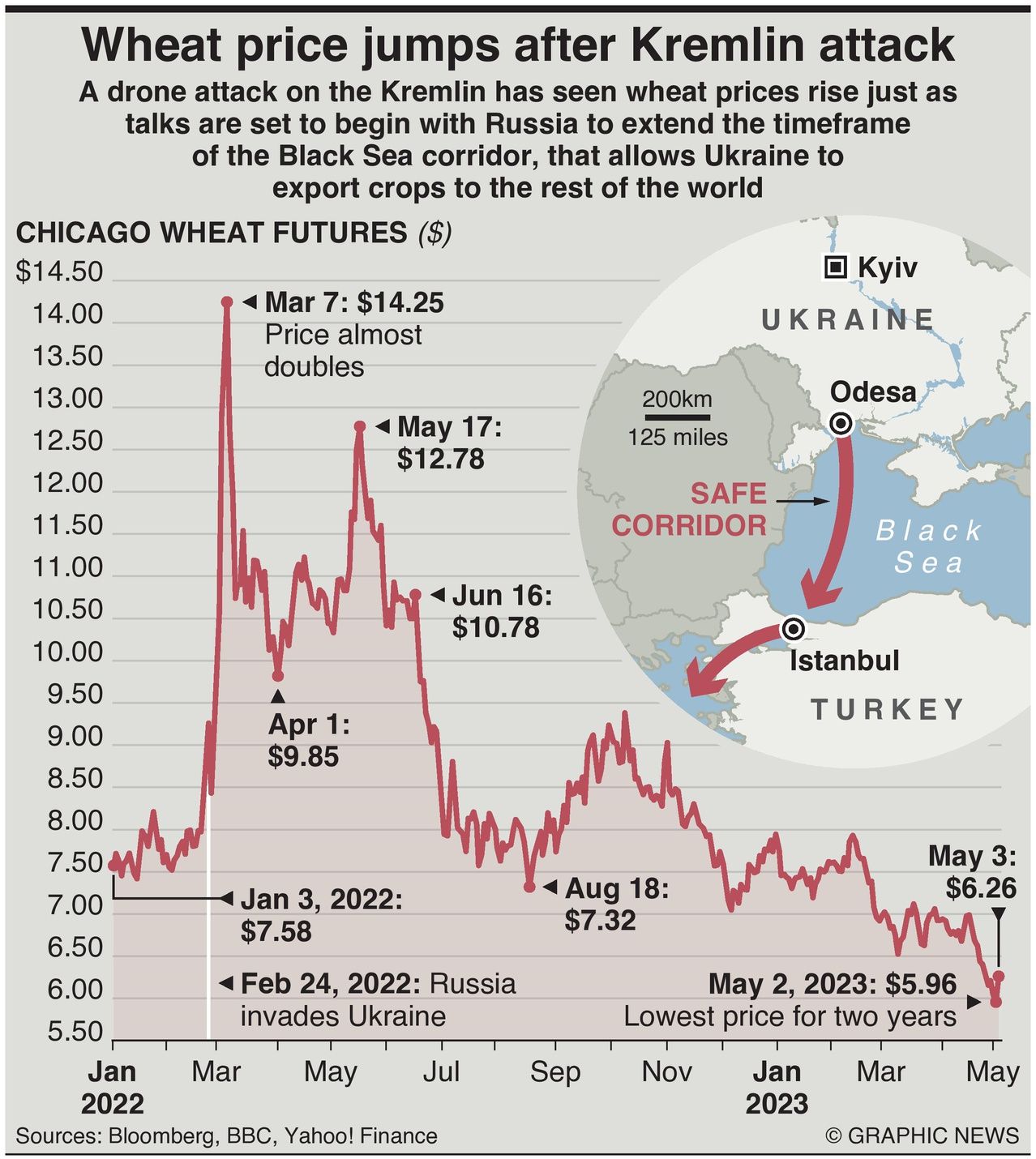 Kremlin Drone Attack Sees Chicago Wheat Futures Rise - Infographics