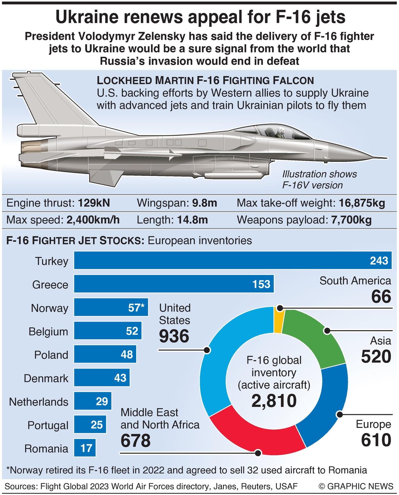 F-16 Fighter Jet Training Planned For Ukraine’s Pilots - Infographics