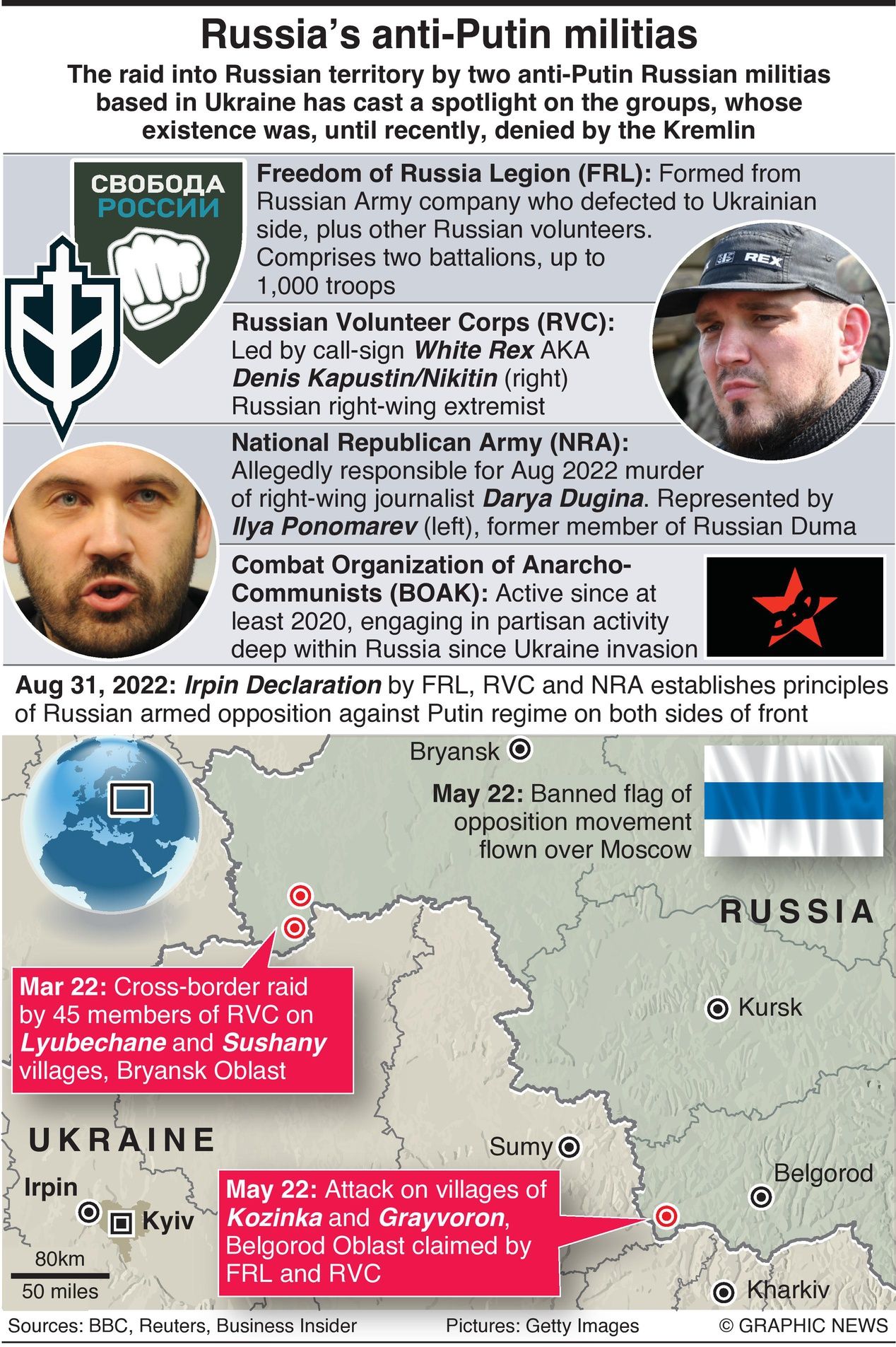 Anti-Putin Russian Militias - Infographics