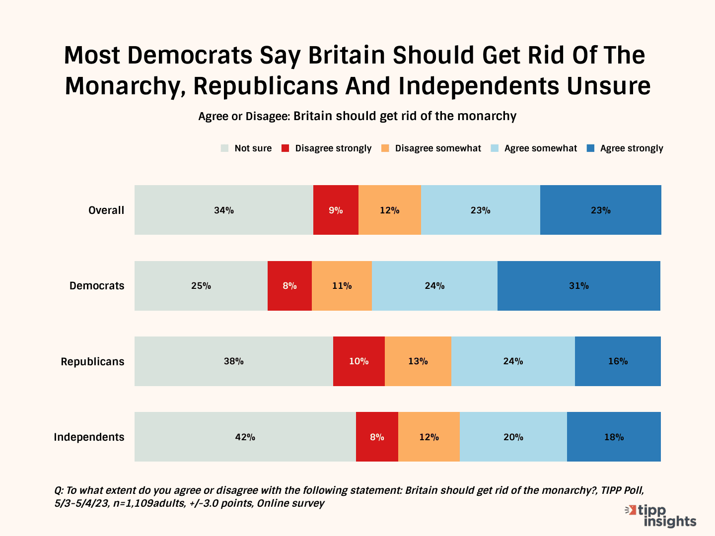 Poll Shows Britain's New King Had Slow Start With The US Public