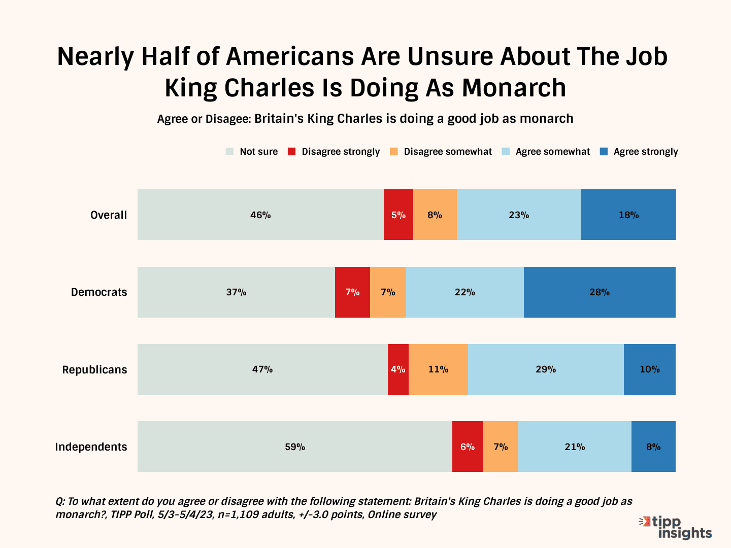 Poll Shows Britain's New King Had Slow Start With The US Public