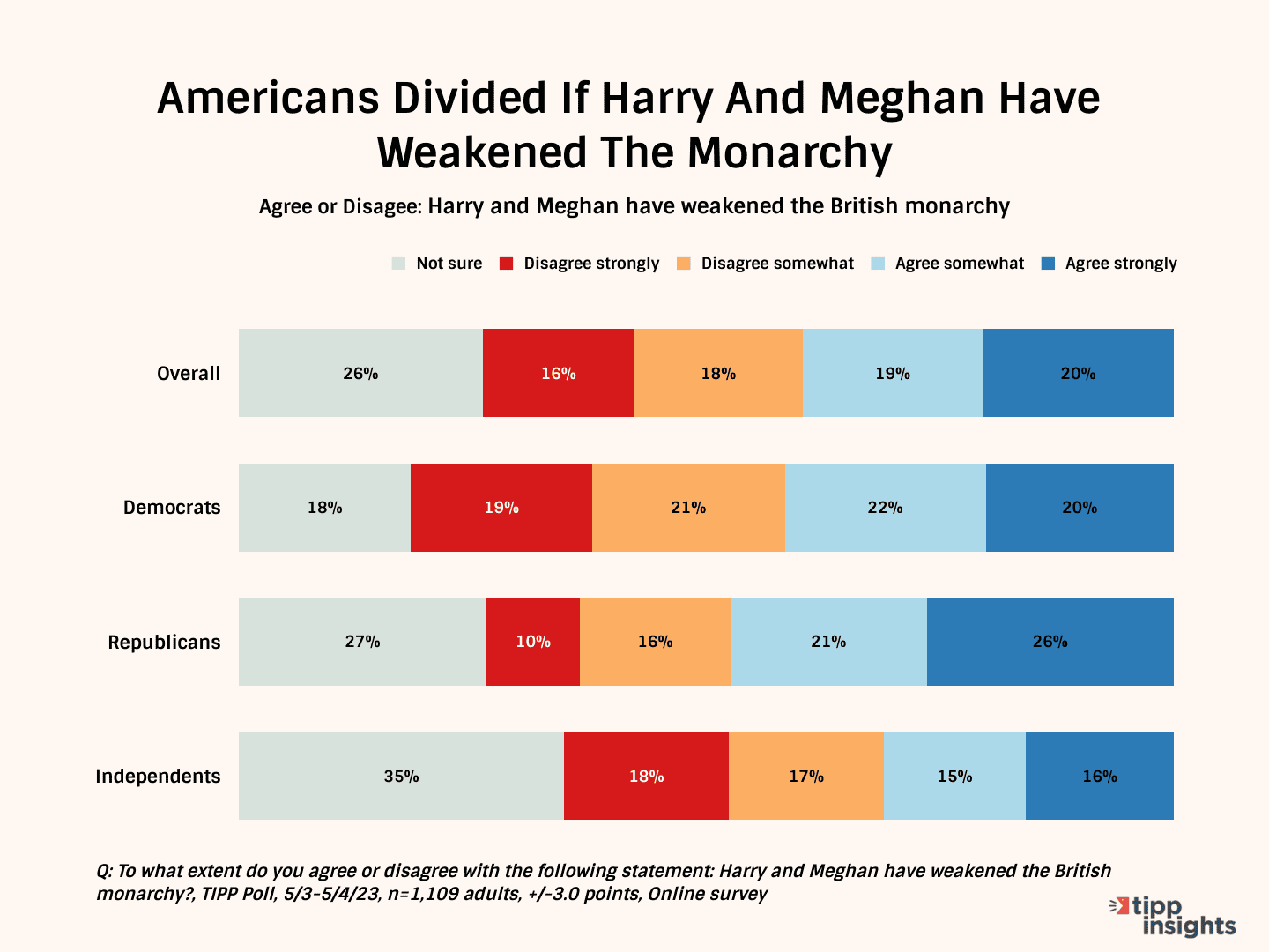 Poll Shows Britain's New King Had Slow Start With The US Public