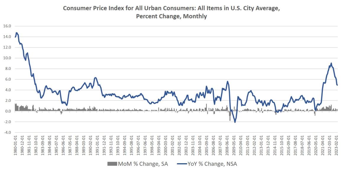 Price Inflation Growth Slowed Slightly in April. Now Wall Street Will Demand More Easy Money
