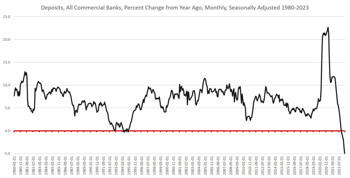 The Money Supply Has Plummeted In The Biggest Drop Since The Great Depression