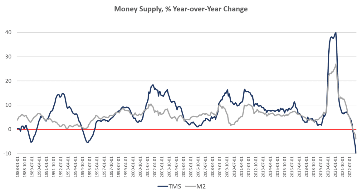 The Money Supply Has Plummeted In The Biggest Drop Since The Great Depression