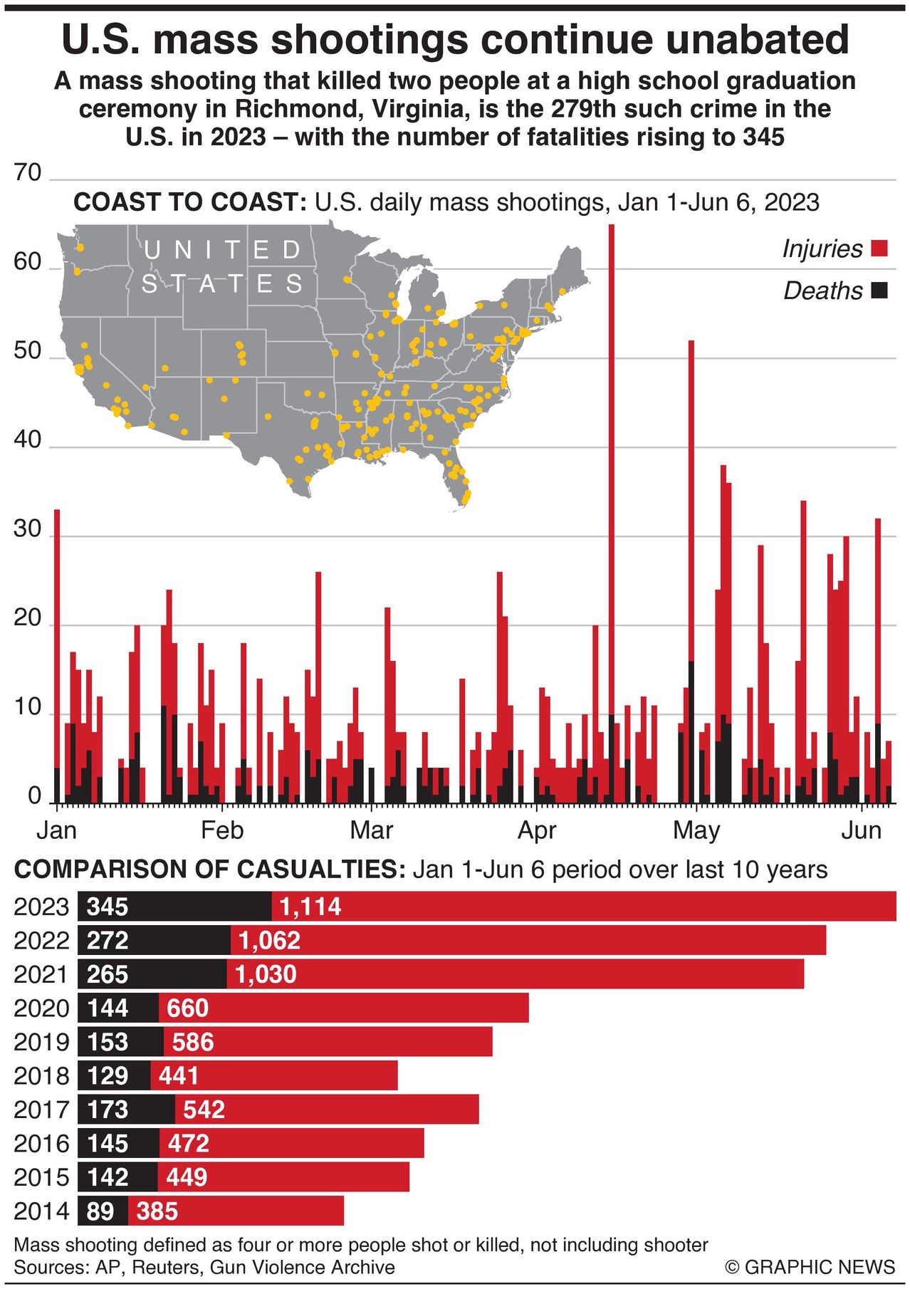 U.S. Mass Shooting Casualties Have Tripled Over Last 10 Years - Inforgraphics
