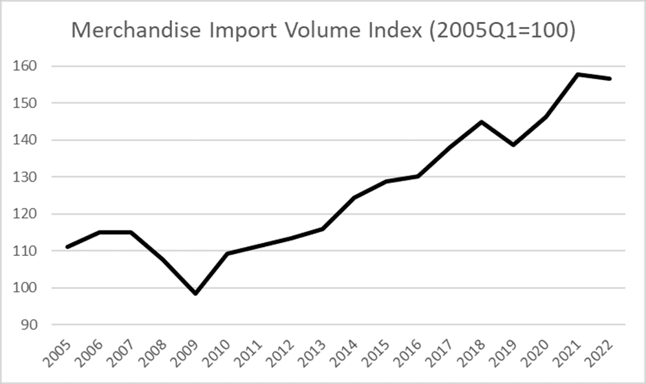 US Trade Deficits Are Growing Larger. Or Are They?