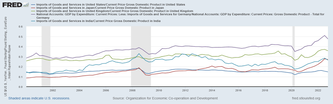US Trade Deficits Are Growing Larger. Or Are They?