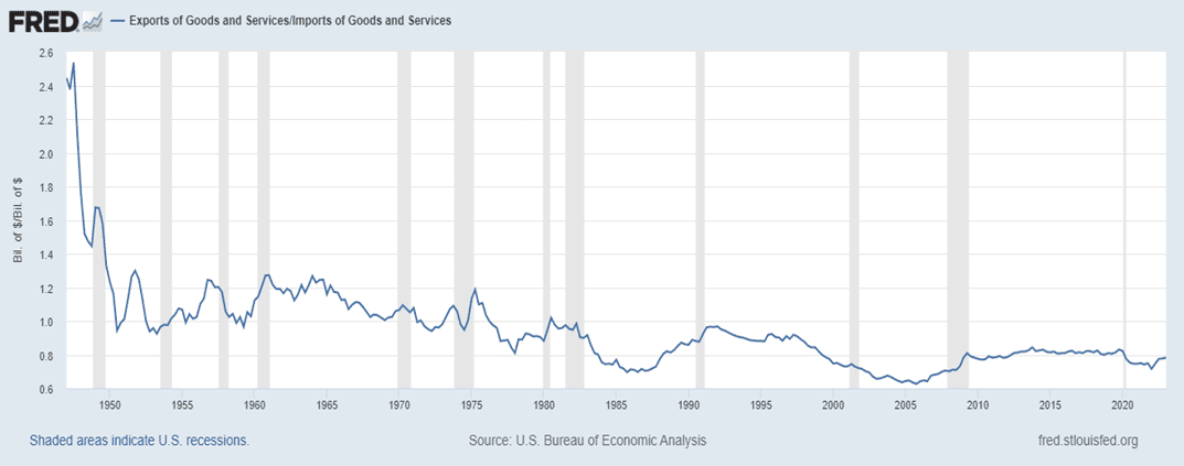 US Trade Deficits Are Growing Larger. Or Are They?