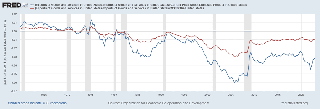 US Trade Deficits Are Growing Larger. Or Are They?