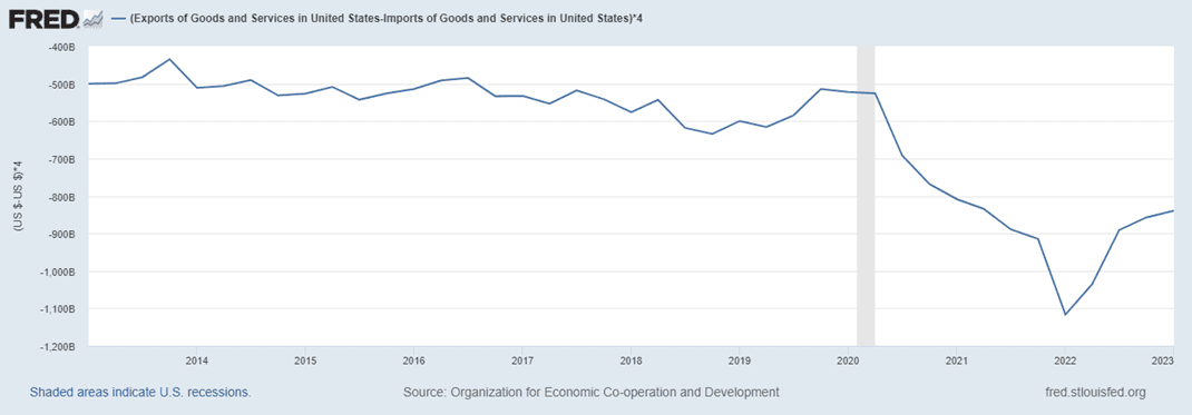 US Trade Deficits Are Growing Larger. Or Are They?
