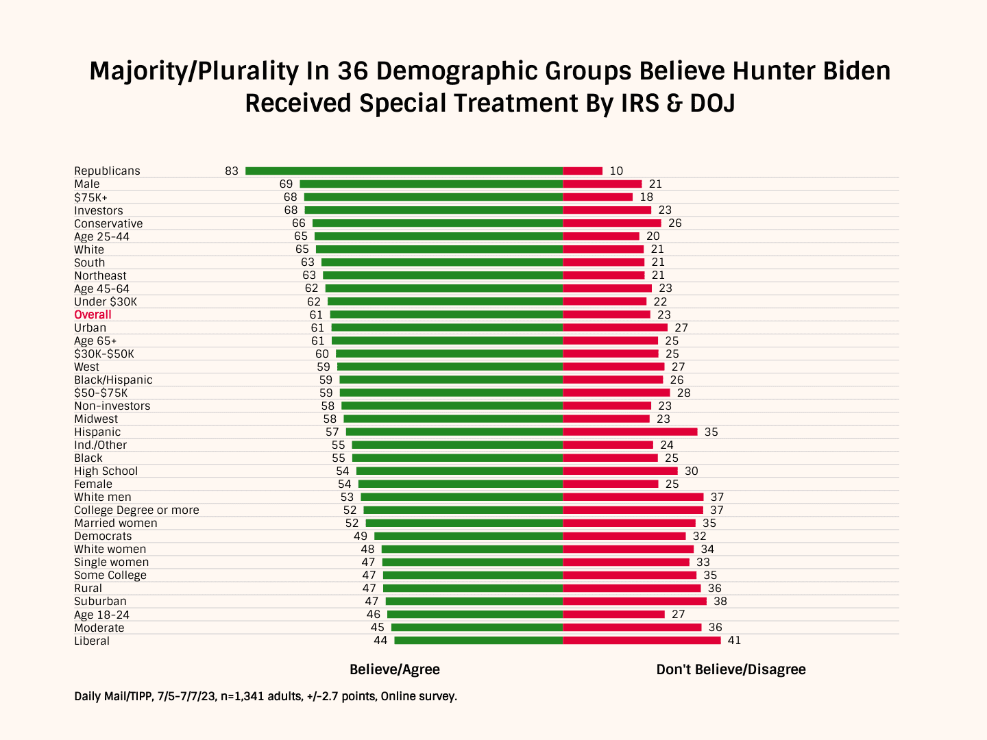 Americans Overwhelmingly Say Prosecutors Gave Hunter Biden 'Special Treatment' Over His Tax And Gun Charges, Including HALF Of Democrats, A Dailymail.Com/TIPP Poll Reveals
