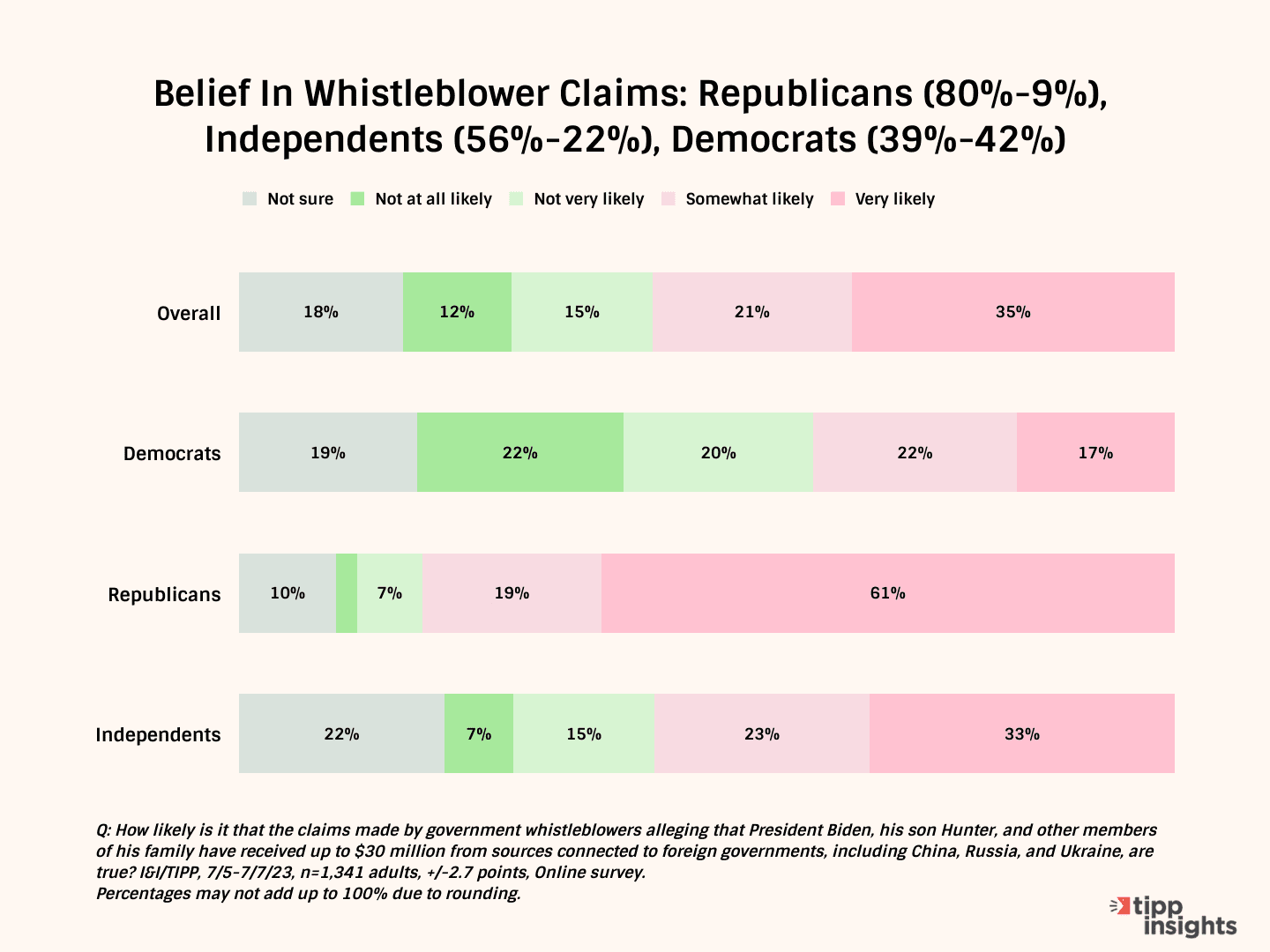 56% Of Voters Agree Biden 'Likely' Took Bribes In Office: I&I/TIPP Poll