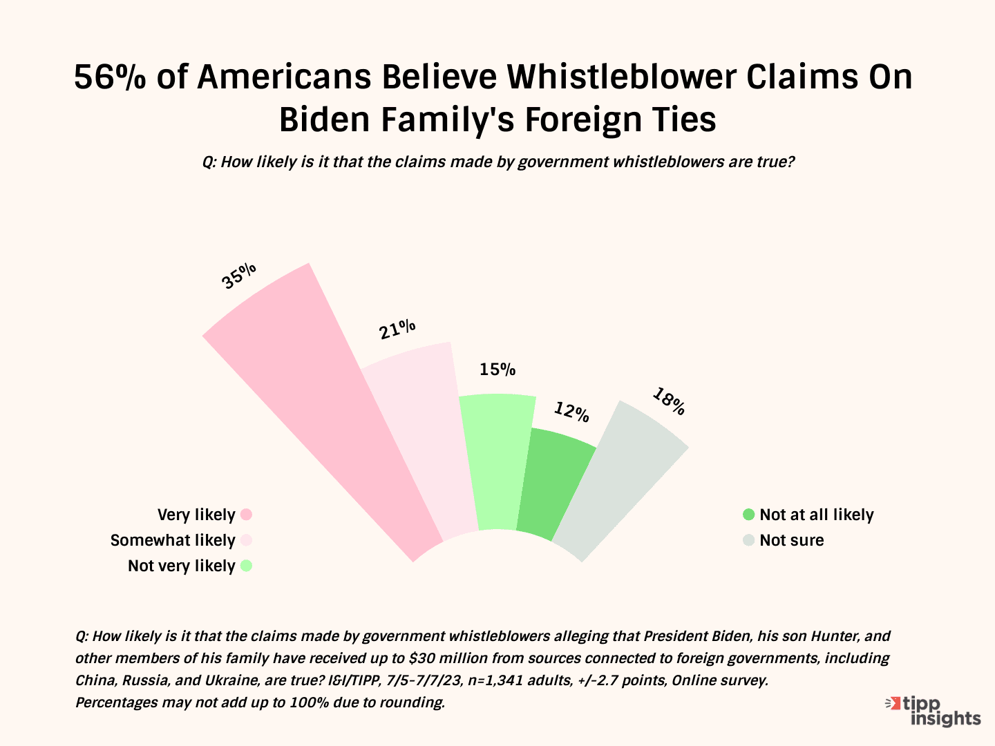 56% Of Voters Agree Biden 'Likely' Took Bribes In Office: I&I/TIPP Poll